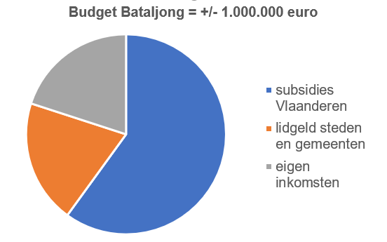Taart budget Bataljong